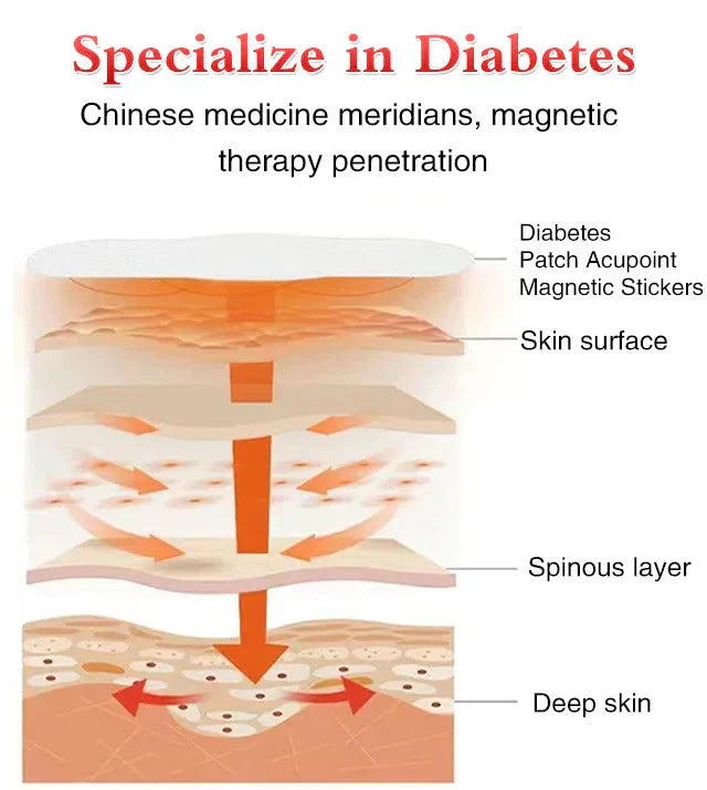 GlucoCare™ Blood Sugar Patches(Pack of 30)